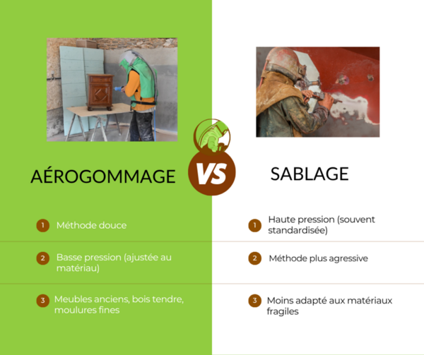 Aerogommage vs sablage
